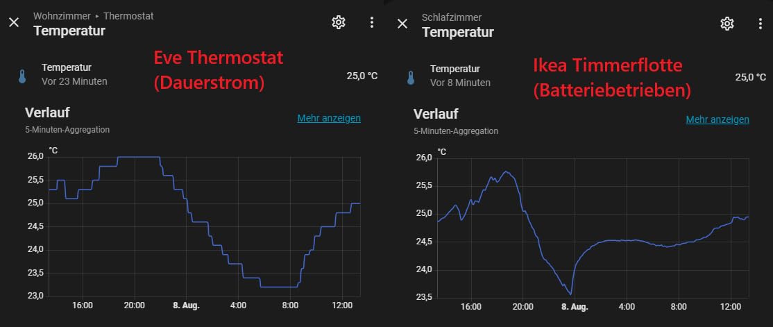 Gut, spart wirklich Heizkosten